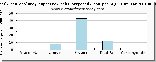 vitamin e and nutritional content in beef ribs